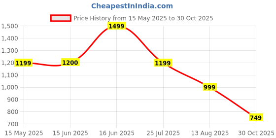 amazon.in kenneth cole New York – Umbrella 23.5" Men/Women UV Protection Monsoon/Rainy & Sun Umbrella with Travel Sleeve/Cover (Green) kenneth cole Price History Graph from 15 May 2025 to 30 Oct 2025