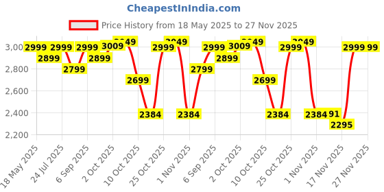 amazon.in kenneth cole Out of Bounds, Silver, 20-Inch Carry On, Out of Bounds kenneth cole Price History Graph from 18 May 2025 to 26 Nov 2025