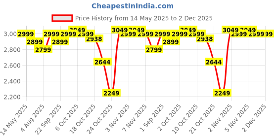amazon.in kenneth cole Plastic Out of Bounds, Granite Blue, Spinner 20-Inch Carry On, Out of Bounds Hard Trolley Bag, 36.83 cm kenneth cole Price History Graph from 14 May 2025 to 1 Dec 2025