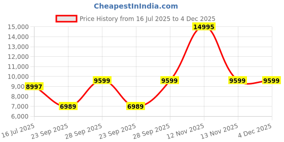 amazon.in kenneth cole Quartz Analog Green dial Metal Strap Watch for Women-KCWLG0017703LD kenneth cole Price History Graph from 16 Jul 2025 to 4 Dec 2025