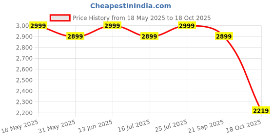 amazon.in kenneth cole reaction Kenneth Cole Out of Bounds, Naval, 20-Inch Carry On, Out of Bounds kenneth cole reaction Price History Graph from 18 May 2025 to 18 Oct 2025