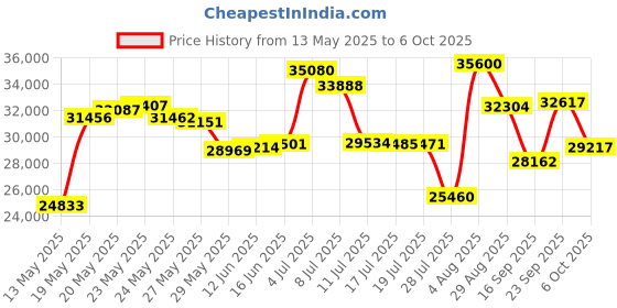 amazon.in kenneth cole Reaction Keystone Top Zip Computer Case, Black, 17" Laptop Portfolio, Keystone Dual Compartment Checkpoint-friendly 17" Laptop & Tablet Business Case Portfolio Bag kenneth cole Price History Graph from 13 May 2025 to 6 Oct 2025