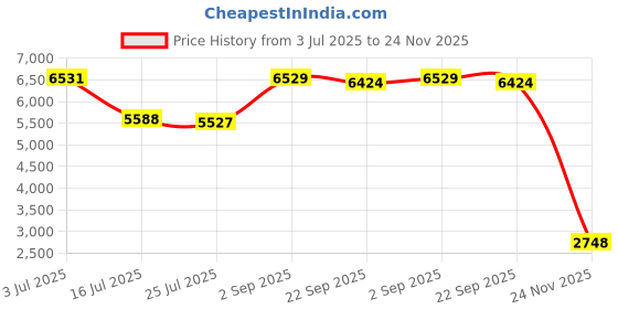 amazon.in kenneth cole reaction Luggage Check It Out Carry on (28-Inch Check in, Scarlet Red) kenneth cole reaction Price History Graph from 3 Jul 2025 to 24 Nov 2025