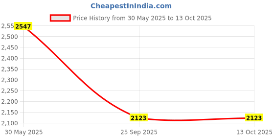 amazon.in kenneth cole Reaction Men's Shoes kenneth cole Price History Graph from 30 May 2025 to 12 Oct 2025
