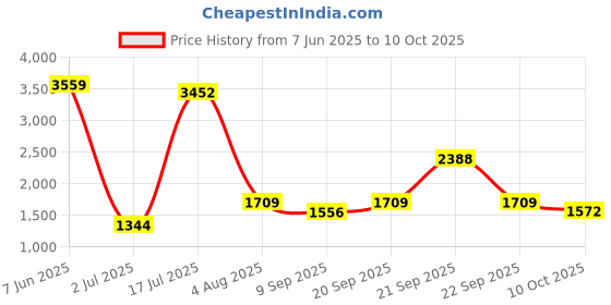 amazon.in kenneth cole Reaction On Track Pack Vegan Leather 15.6” Double Compartment Laptop Backpack With RFID kenneth cole Price History Graph from 7 Jun 2025 to 10 Oct 2025