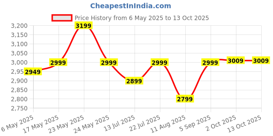 amazon.in kenneth cole reaction Out of Bounds Hardside 20" 4-Wheel Carry-on Spinner Luggage, Black kenneth cole reaction Price History Graph from 6 May 2025 to 13 Oct 2025