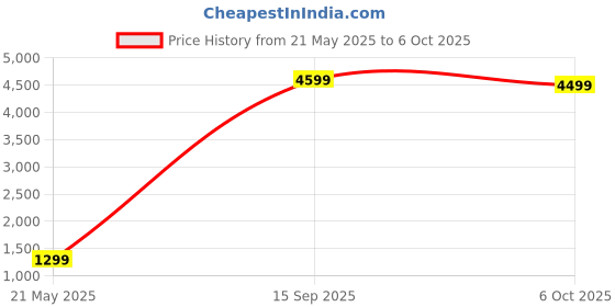amazon.in kenneth cole reaction Reaction Chelsea Quilted Chevron 15" Laptop & Tablet Business Tote With Removeable Shoulder Strap kenneth cole reaction Price History Graph from 21 May 2025 to 6 Oct 2025