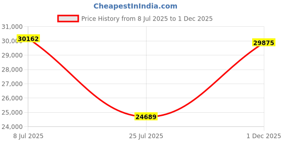 amazon.in kenneth cole reaction Women's Chelsea 20" Chevron Quilted Softside Expandable 8-Wheel Spinner Carry-On Suitcase, Black kenneth cole reaction Price History Graph from 8 Jul 2025 to 1 Dec 2025