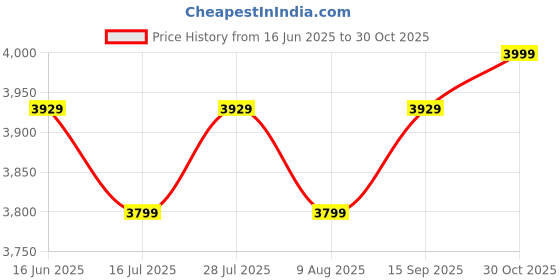 amazon.in kenneth cole reaction Women's Chevron Quilted Polyester Twill 15.6" Laptop Backpack Backpack kenneth cole reaction Price History Graph from 16 Jun 2025 to 30 Oct 2025