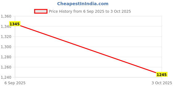 amazon.in kenneth cole Reversible Belt for Men (Black/Tan) kenneth cole Price History Graph from 6 Sep 2025 to 3 Oct 2025