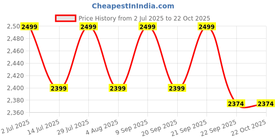 amazon.in kenneth cole Unisex Laptop Backpack, Stylish & Modern Design Business Bag with A Unique Usb Charging Port Feature kenneth cole Price History Graph from 2 Jul 2025 to 22 Oct 2025