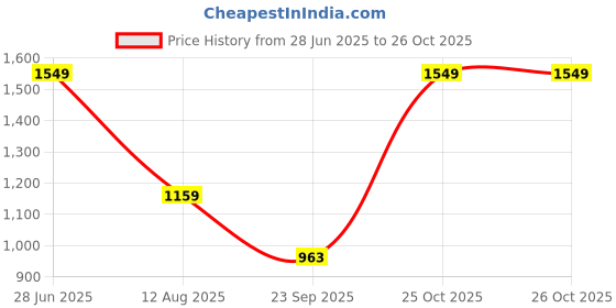amazon.in kenneth cole Women's Flat Sandal | Synthetic | Gold-Tone Chain T-Strap, Elastic Ankle Strap kenneth cole Price History Graph from 28 Jun 2025 to 26 Oct 2025