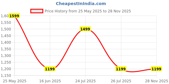 amazon.in kenneth cole Women's Zip-Around Wallet | Structured Ladies Purse with Textured PU Leather | Secure 12 Card Slots, Smooth Gold Zips | Sophisticated Organizer Clutch with Wide 270° Opening, Blue kenneth cole Price History Graph from 25 May 2025 to 27 Nov 2025