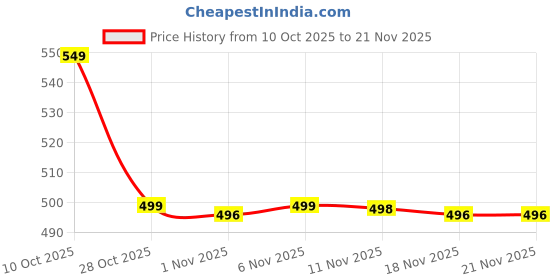 amazon.in KENNGO Electric Egg Boiler (White)– 7 Egg Capacity, 350W, Auto Cut-Off with Built-in Timer, Overheat Protection, Low Power Consumption, Hard/Medium/Soft Boiling Options, 1-Year Warranty Price History Graph from 10 Oct 2025 to 21 Nov 2025
