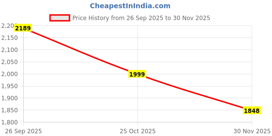 amazon.in KENNGO Nutri Blend 2-in-1 Kitchen Machine – Mixer Grinder, Blender, Juicer with Stainless Steel Blades, 2 Jars, 400W Motor, Maroon Red, Includes Kit Bag, 27-Month Warranty Price History Graph from 26 Sep 2025 to 30 Nov 2025