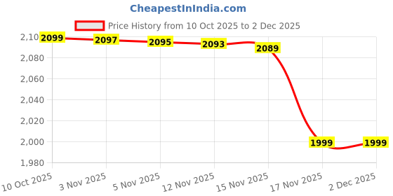 amazon.in KENNGO Nutri Blend 3-in-1 Kitchen Machine – Mixer Grinder, Blender, Juicer with Stainless Steel Blades, 3 Jars, 400W Motor, Maroon Red, Includes Kit Bag, 27-Month Warranty Price History Graph from 10 Oct 2025 to 2 Dec 2025