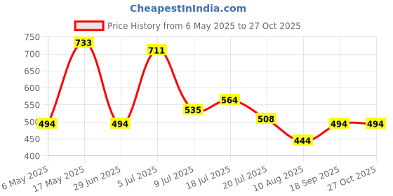 amazon.in kennice American Diamond Studded High Gold Plated Copper Pair of Anklets Jewellery For Women & Girls kennice Price History Graph from 6 May 2025 to 26 Oct 2025
