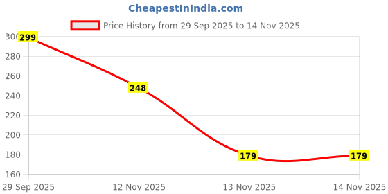 amazon.in kennice Base Metal Bangles Set for Women & Girls kennice Price History Graph from 29 Sep 2025 to 13 Nov 2025