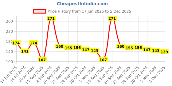 amazon.in kennice Mangalsutra Red American Diamond Studded Gold-Plated Tanmaniya Nallapusalu with Chain For Women kennice Price History Graph from 17 Jun 2025 to 5 Dec 2025