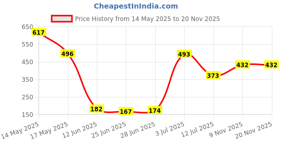 amazon.in kennice Sparkling Gold-Plated Wedding Jewellery American Diamond Solitaire Mangalsutra Tanmaniya Combo For Women kennice Price History Graph from 14 May 2025 to 18 Nov 2025