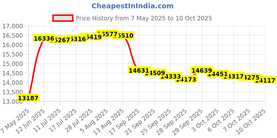 amazon.in Kenny, 25In Full Body Puppet, Peach -Affordable Gift for your Little One! Item #DSPU-SP2721 Price History Graph from 7 May 2025 to 10 Oct 2025