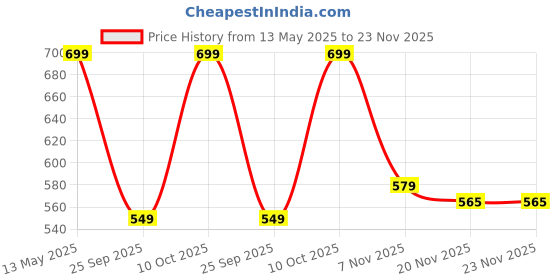 amazon.in urban forest Kenny Brown/Sand Leather Wallet, Black Pen & Keychain Combo Gift Set for Men urban forest Price History Graph from 13 May 2025 to 22 Nov 2025