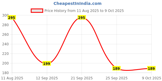 amazon.in kenra Color Mate Salon Professional Hair Color Creme Developer (20 Volume, 250ml) kenra Price History Graph from 11 Aug 2025 to 8 Oct 2025