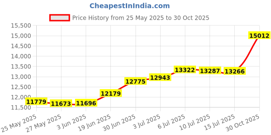 amazon.in Kensington A1000 Telescoping C-Clamp Desktop Mount for Microphones, Webcams, Lights (K87654WW) Price History Graph from 25 May 2025 to 30 Oct 2025