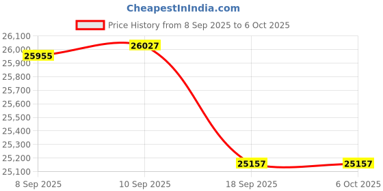 amazon.in Kensington A1020 Adjustable Table Stand with C-Clamp for Microphone, Webcam and Lighting System Price History Graph from 8 Sep 2025 to 6 Oct 2025