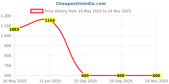 amazon.in Kensington CableSaver Multi-Device Cable Trap for Computer Locks, K64519US kensington Price History Graph from 16 May 2025 to 24 Nov 2025