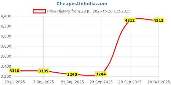 amazon.in Kensington Combination Cable Lock for Laptops and Other Devices (K64673AM),Black Price History Graph from 28 Jul 2025 to 19 Oct 2025