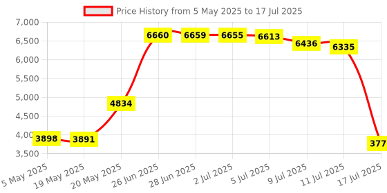 amazon.in Kensington Ergonomic Vertical Bluetooth Wireless Mouse, Better Comfort and Muscle Support, Auto-Sleep Function, Connect with Laptops, Tablets and More, Works with Windows, MacOS and Chrome (Black) Price History Graph from 5 May 2025 to 17 Jul 2025