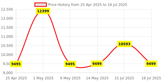 amazon.in Kensington Expert Mouse® Wireless Trackball Mouse, Easy Finger Control, Precision and Smooth DiamondEye™ Optical Tracking, Ergonomic and Ambidextrous Comfort Design for Windows, PC and Mac (Black) Price History Graph from 25 Apr 2025 to 16 Jul 2025