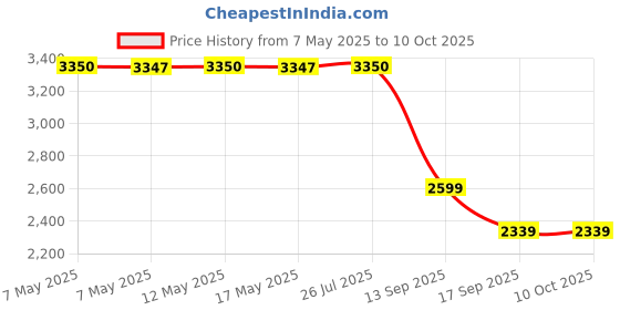 amazon.in Kensington Hi-Fi USB Headphones with Mic & Volume Control Button (K33065WW) Price History Graph from 7 May 2025 to 10 Oct 2025