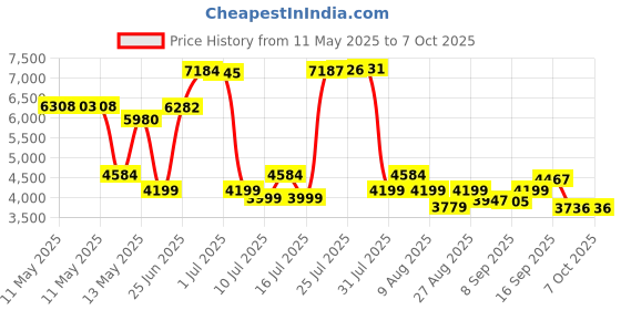 amazon.in Kensington Orbit K72337Us Trackball Wired Mouse with Scroll Ring (Black) kensington Price History Graph from 11 May 2025 to 7 Oct 2025