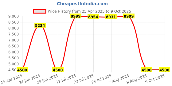 amazon.in Kensington Orbit Trackball Mouse with Scroll Ring (K72337US) Price History Graph from 25 Apr 2025 to 8 Oct 2025