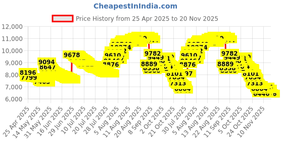 amazon.in Kensington Orbit Wireless Trackball with Scroll Ring - Black (K70990WW) Price History Graph from 25 Apr 2025 to 20 Nov 2025