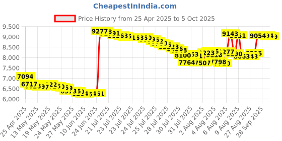 amazon.in Kensington Orbit Wireless Trackball with Scroll Ring - Space Gray (K72675WW) Price History Graph from 25 Apr 2025 to 5 Oct 2025
