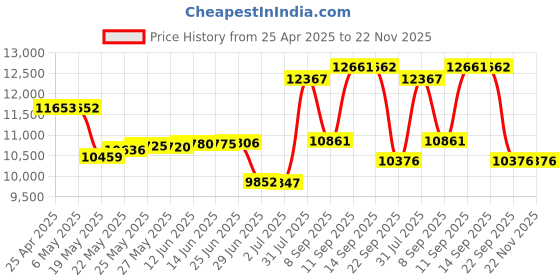 amazon.in Kensington Orbit Wireless Trackball with Scroll Ring - White (K70991WW) kensington Price History Graph from 25 Apr 2025 to 22 Nov 2025