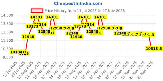 amazon.in Kensington Pro Fit Ergonomic Wired Keyboard- Black (K75400US) Price History Graph from 11 Jul 2025 to 27 Nov 2025