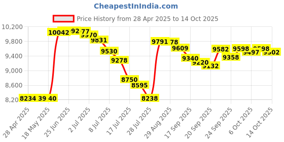 amazon.in Kensington Pro Fit Ergonomic Wireless Keyboard and Mouse – Black (K75406US) Price History Graph from 28 Apr 2025 to 14 Oct 2025