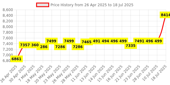 amazon.in Kensington Pro Fit™ Ergonomic Wireless Bluetooth Keyboard, Built-in Wrist Rest, Dual Wireless, Quiet Typing; Spill-Proof Keys; Power-Saving Mode (Black) kensington Price History Graph from 26 Apr 2025 to 10 Jul 2025