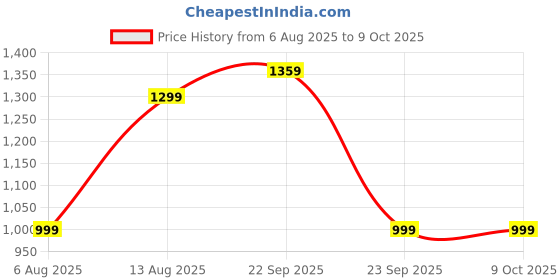 amazon.in Kensington Silent Mouse, 2.4GHz with USB Nano Receiver, 1000 DPI with Optical Tracking and Responsive Control, Mouse for Laptops, Tablets, PC, Mac, Windows & macOS & More, 5-Year Warranty Price History Graph from 6 Aug 2025 to 8 Oct 2025