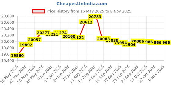 amazon.in Kensington SlimBlade™ Pro Wireless Trackball, Rechargeable Battery, Bluetooth 2.4GHz Connection Options Black/Gray (K72085WW) kensington Price History Graph from 15 May 2025 to 5 Nov 2025