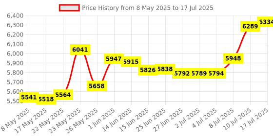 amazon.in Kensington Wired Numeric Keypad with Plug & Play USB Connection, 21-Key Numpad with 4 Shortcut Keys for PC, Laptops and Other Devices (K79820WW) Price History Graph from 8 May 2025 to 17 Jul 2025