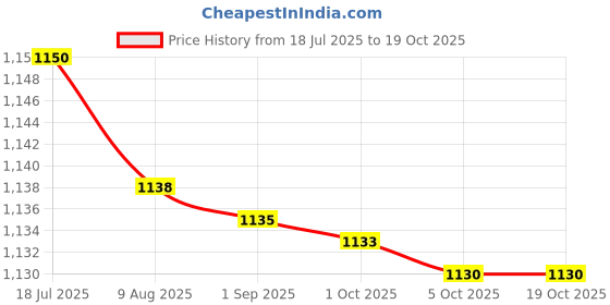 amazon.in Kenstar Grilli 750-Watt Sandwich Maker (Black) Price History Graph from 18 Jul 2025 to 18 Oct 2025