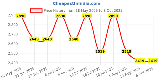 amazon.in Kenstar Inste 3L 3KW Vertical Instant Water Heater (Geyser) | Faster Heating | Suitable for High Rise Buildings & Low Rise | 3 Levels of Safety |2 Years Warranty (WHITE And TURQUOISE), Wall Mounting Price History Graph from 18 May 2025 to 8 Oct 2025