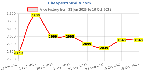 amazon.in Kenstar Kwik 3 Litre 3KW IWH Instant Water Heater (Geyser), White & Royal Green Price History Graph from 28 Jun 2025 to 17 Oct 2025