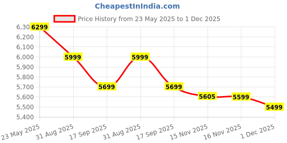 amazon.in Kenstar Marvel 10-L, 5 Star Rated Storage Water Heater with Superior Glassline Coated Tank, Powerful 2000W Heating Element, Rust Proof Plastic Body and Advanced 3 Level Safety|(White and Blue) Price History Graph from 23 May 2025 to 1 Dec 2025