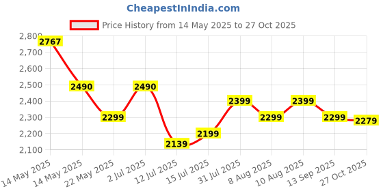 amazon.in Kenstar Radix |3L|3000-Watts Powerful Heating | Electric Instant Water Heater (Geyser) |High Grade SS Tank with Advanced 4 Level Safety| Rust-Proof| White| Wall Mounting kenstar Price History Graph from 14 May 2025 to 27 Oct 2025